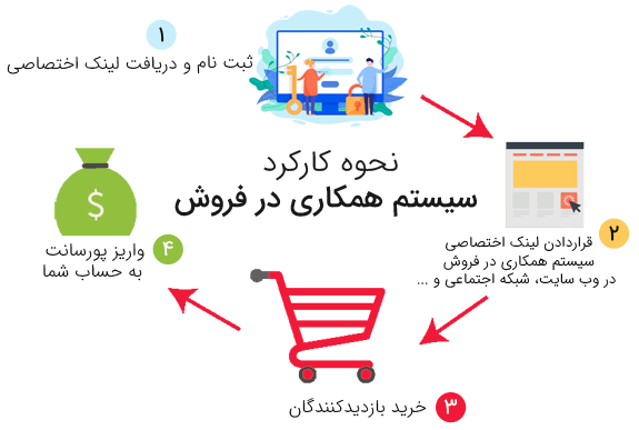 لیست بهترین سایت‌های همکاری در فروش ایرانی