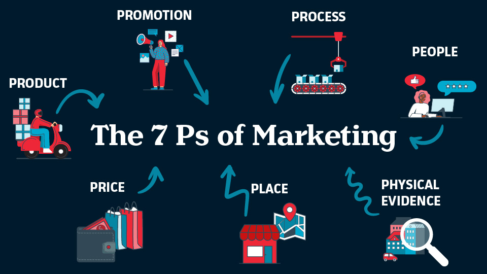 7p of marketing