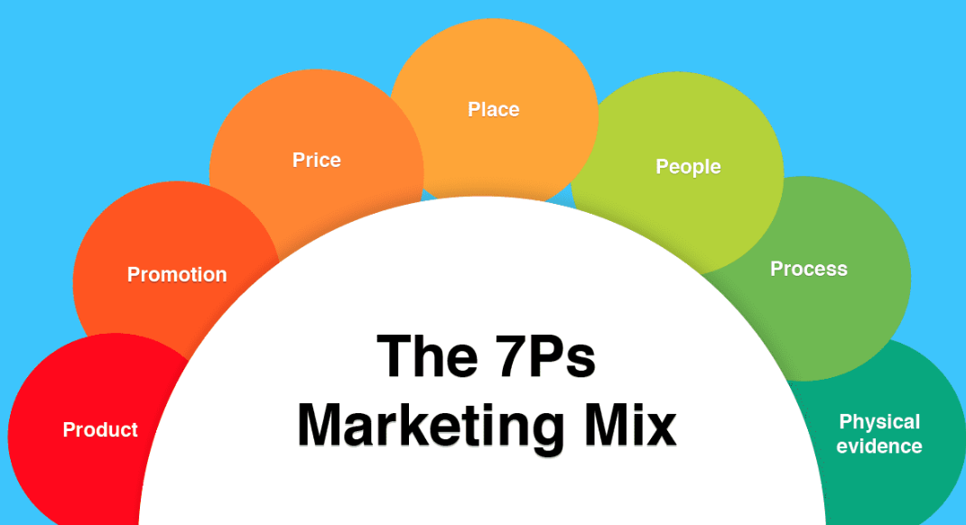 7p of marketing