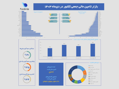 رشد ۷۲ درصدی تأمین مالی جمعی در دی‌ماه؛ ۱,۲۰۰ میلیارد تومان سرمایه جذب شد!