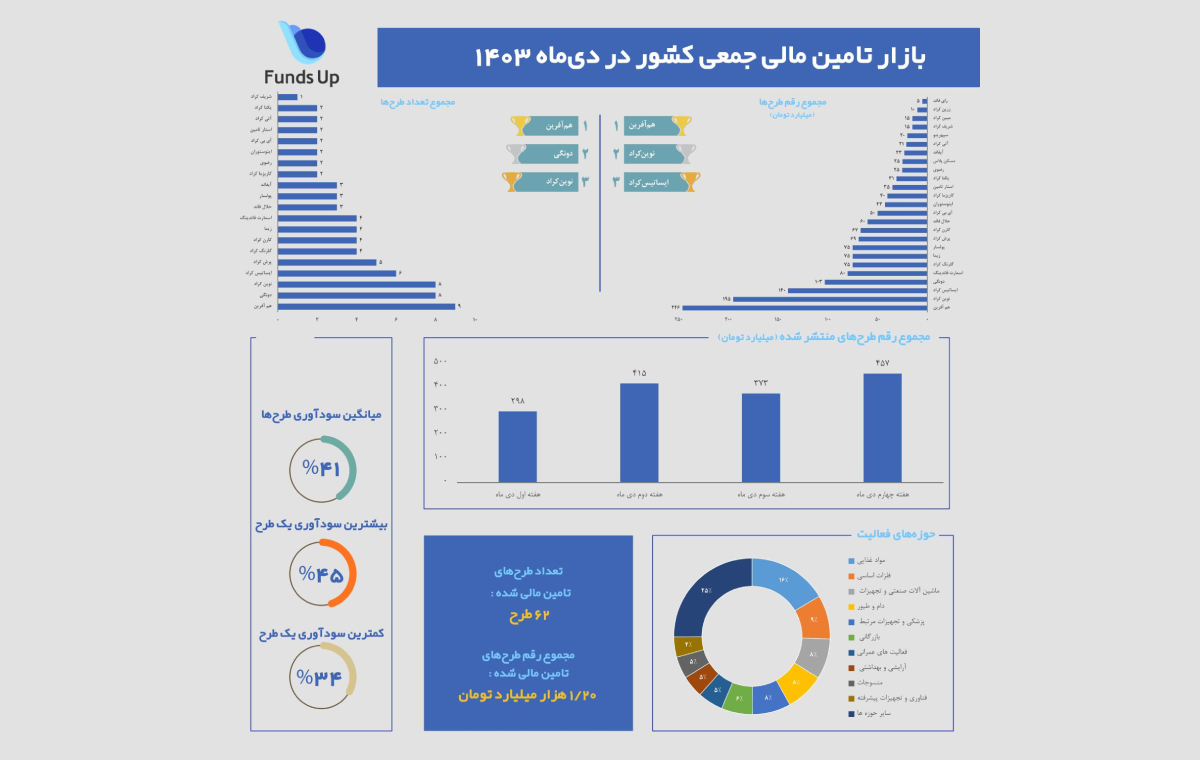 رشد ۷۲ درصدی تأمین مالی جمعی در دی‌ماه؛ ۱,۲۰۰ میلیارد تومان سرمایه جذب شد!