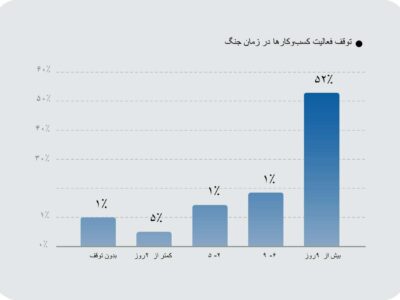 در زمان جنگ، ۹۰٪ کسب‌وکارها با «افت» یا «توقف تولید» مواجه شدند
