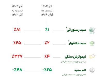 لیمو ترش سنگی، رشدی بالاتر از نرخ ارز را تجربه کرده است