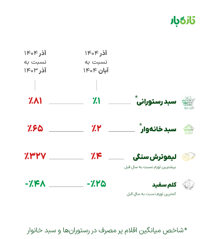 لیمو ترش سنگی، رشدی بالاتر از نرخ ارز را تجربه کرده است