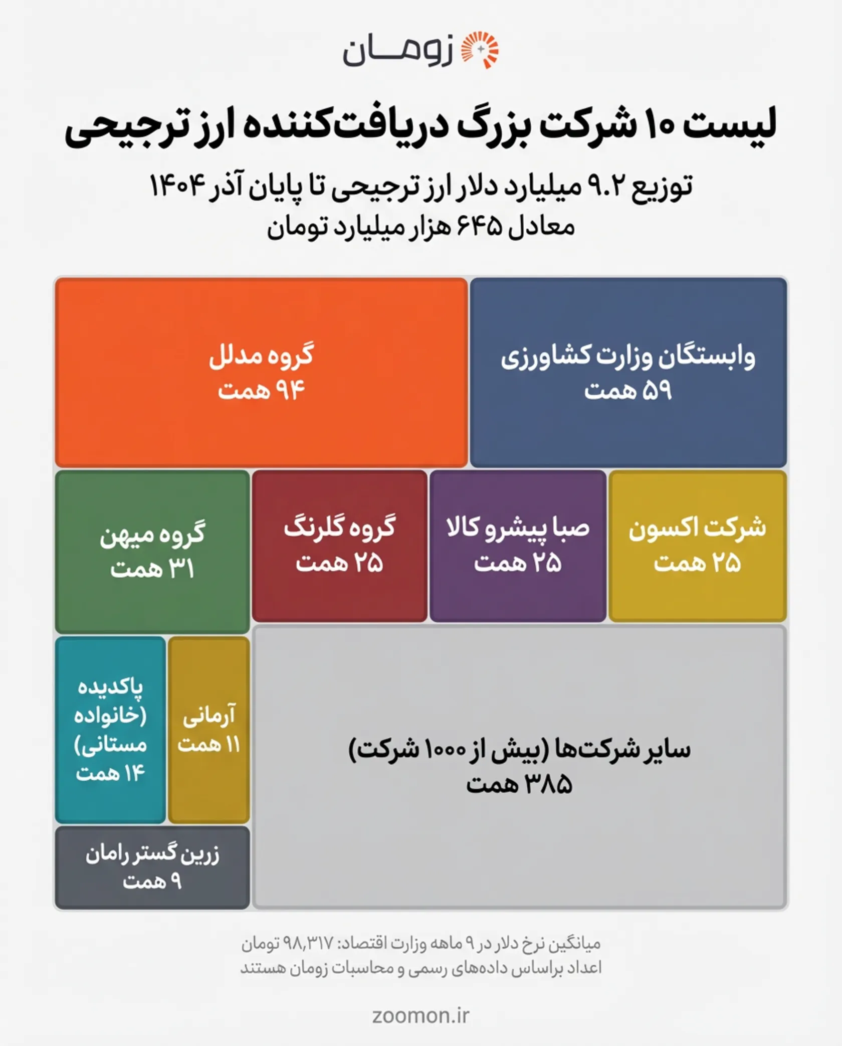 میهن، گلرنگ و اکسون هر کدام ۲۵ همت ارز ترجیحی گرفتند