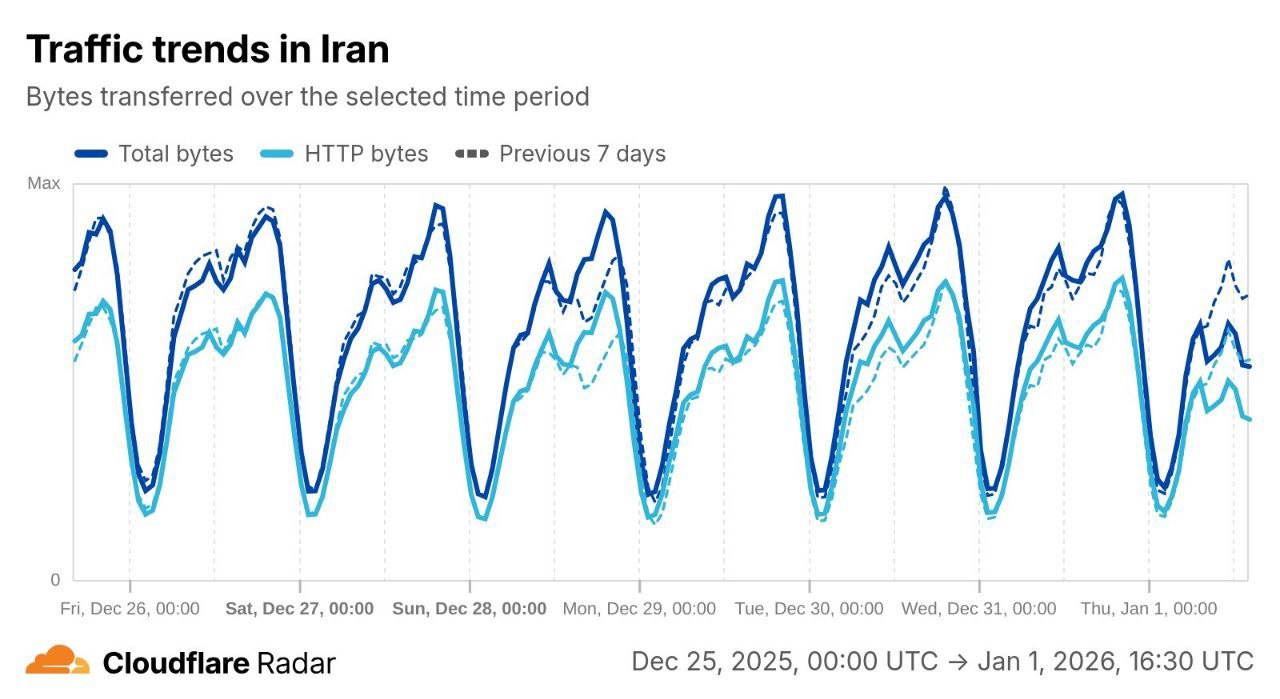 اینترنت ایران قطع نیست، اما دسترسی کاربران ناپایدار و کند شده است