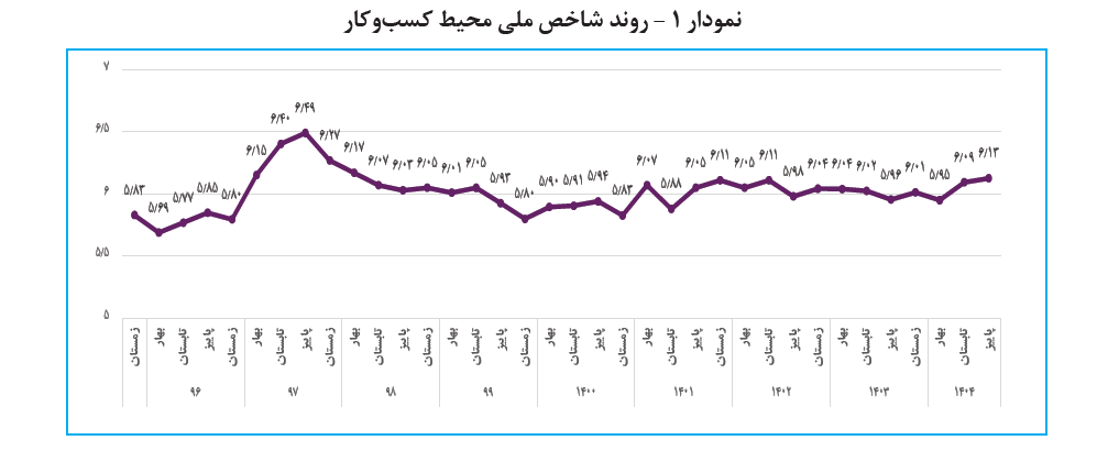 محیط کسبوکار ایران در پاییز ۱۴۰۴ همچنان نامساعد ارزیابی شد