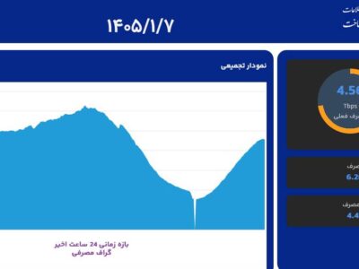 میانگین مصرف ترافیک داخلی در دوران قطع اینترنت به ۴.۵ ترابیت هم نمی‌رسد