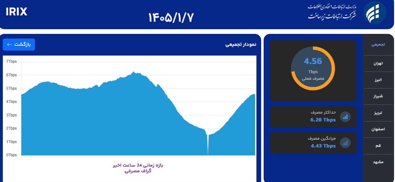 میانگین مصرف ترافیک داخلی در دوران قطع اینترنت به ۴.۵ ترابیت هم نمیرسد