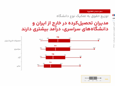 مدیران تحصیل‌کرده در خارج از کشور درآمد بالاتری دارند