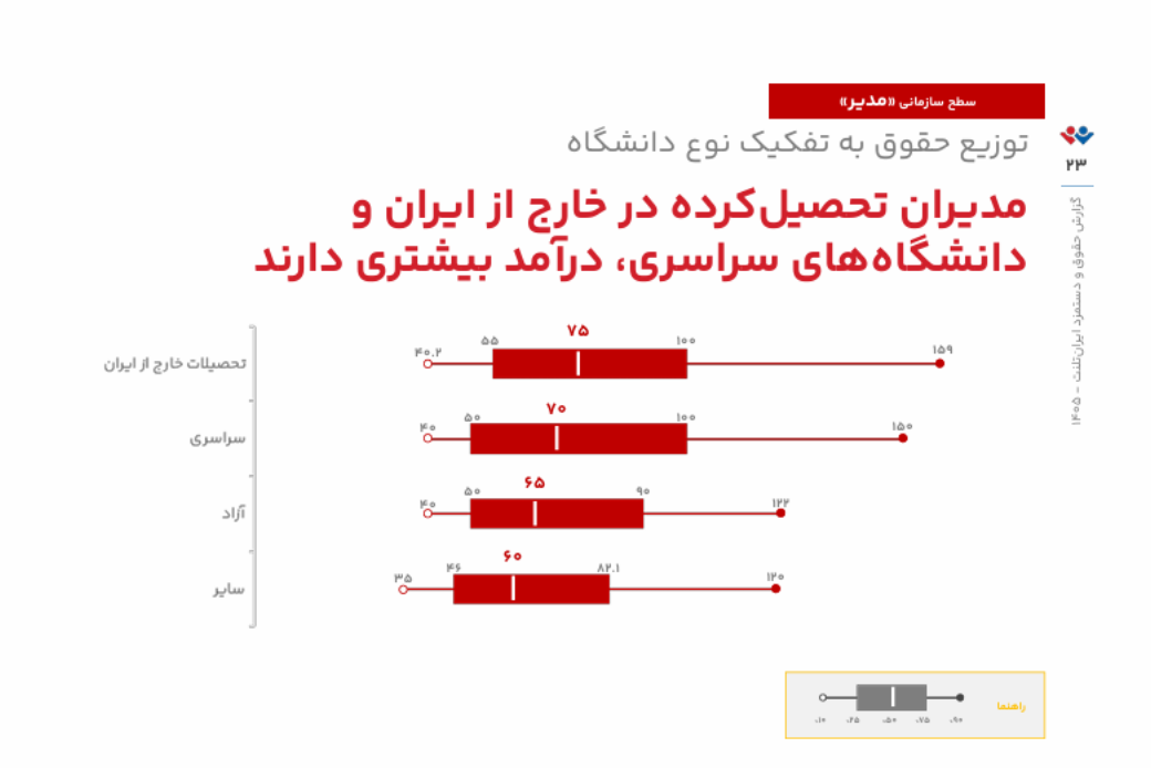 مدیران تحصیلکرده در خارج از کشور درآمد بالاتری دارند