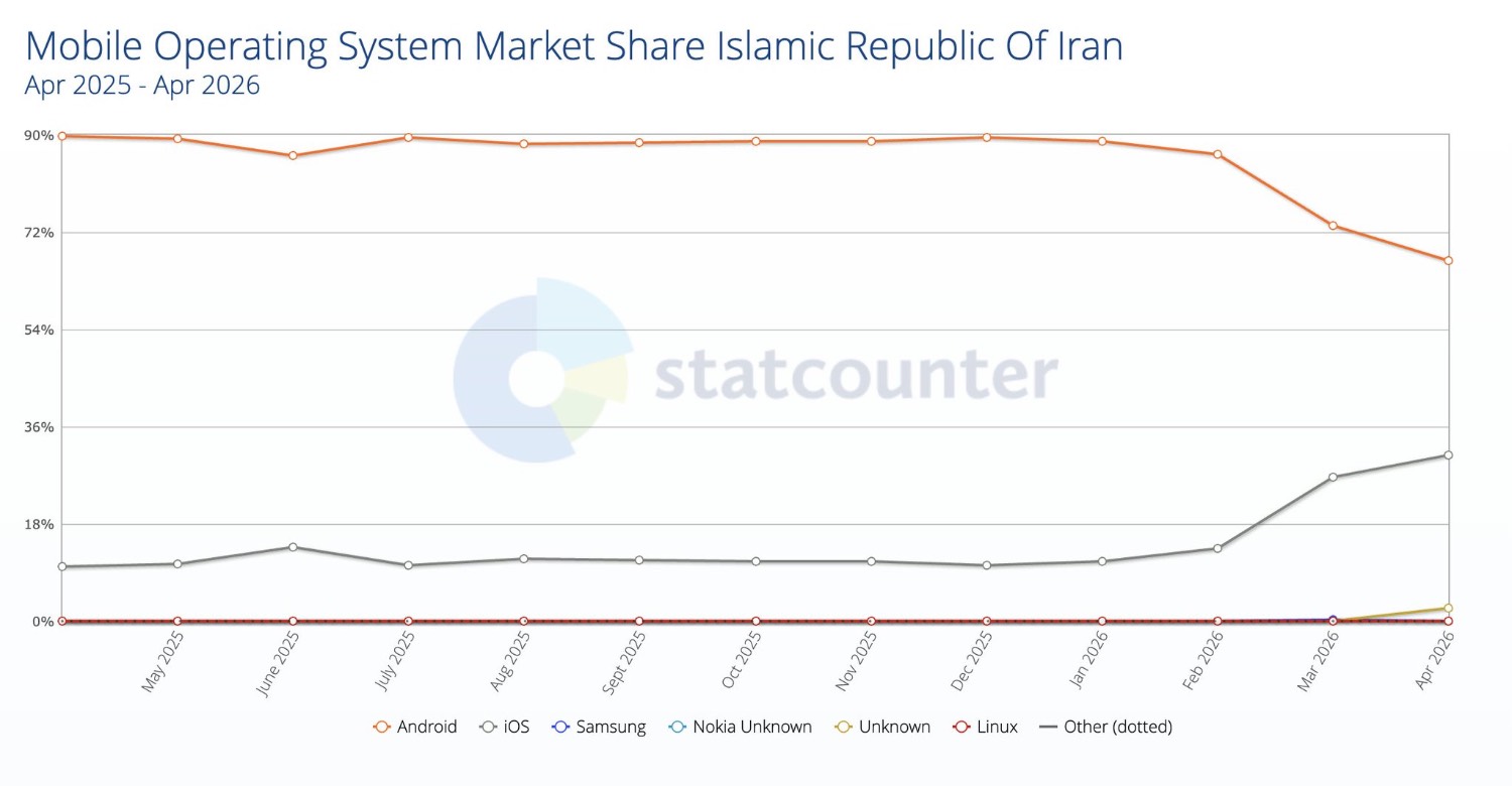 سهم آیفونبازها از مصرف اینترنت پرو بالاتر از اندروید است