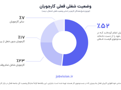 نیمی از کارجویان در اثر جنگ شغل خود را از دست داده‌اند