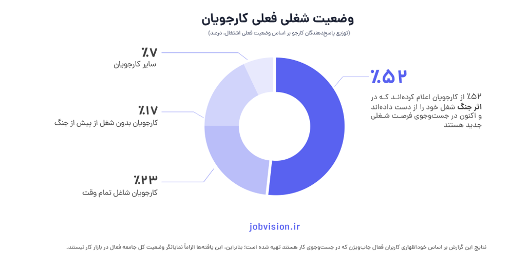 نیمی از کارجویان در اثر جنگ شغل خود را از دست دادهاند