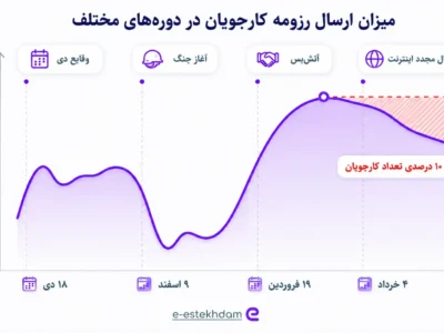 با اتصال مجدد اینترنت بین‌الملل، ارسال رزومه‌های شغلی ۱۰ درصد کاهش یافت