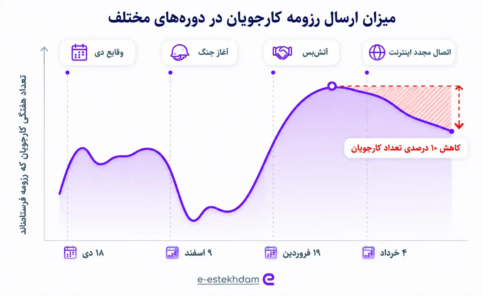 با اتصال مجدد اینترنت بین‌الملل، ارسال رزومه‌های شغلی ۱۰ درصد کاهش یافت