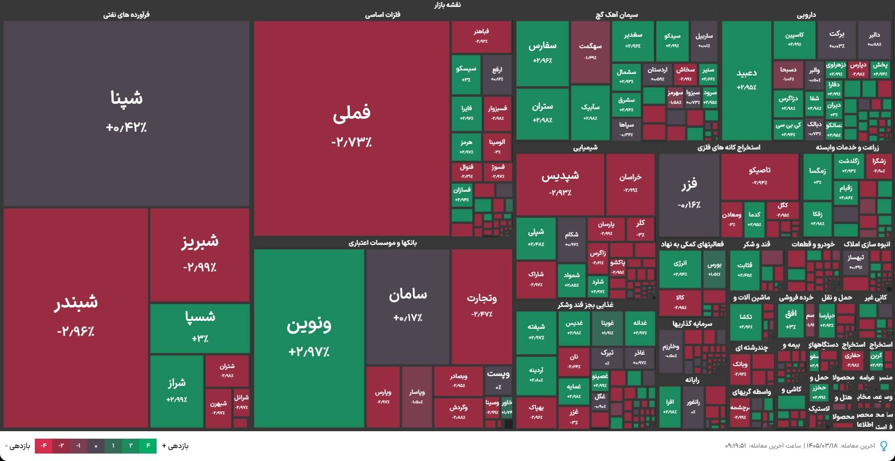 بازار سرمایه تعطیل نمی‌شود؛ ۷۵ درصد نمادها قرمز شدند