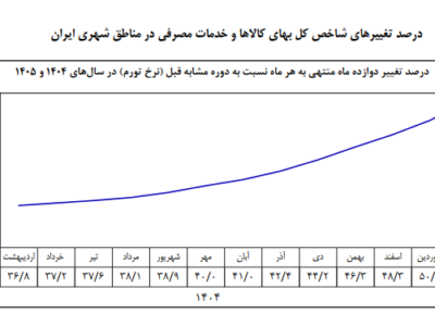 نرخ تورم سالانه به مرز ۵۴ درصد رسید