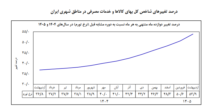نرخ تورم سالانه به مرز ۵۴ درصد رسید