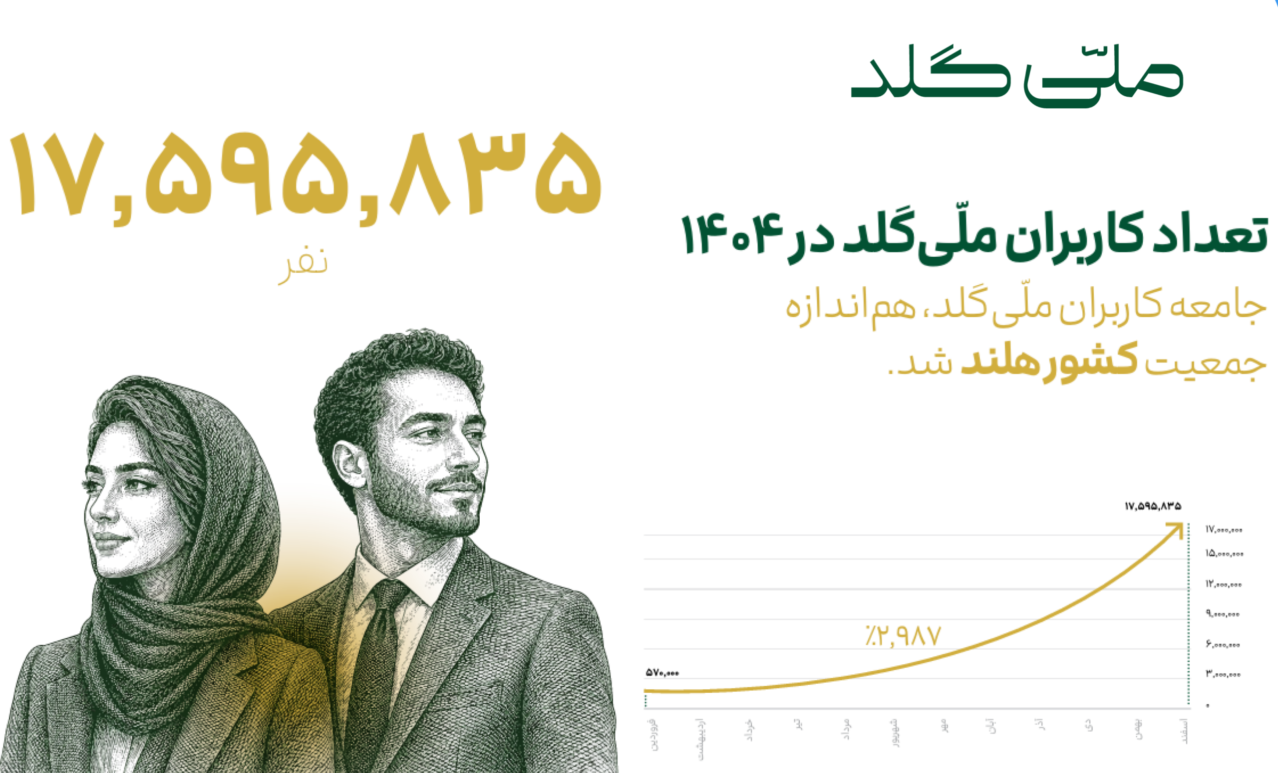 تعداد کاربران ملی‌گلد در سال ۱۴۰۴ به بیش از ۱۷ میلیون نفر رسید