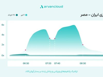 ترافیک پلتفرم‌های پخش زنده فوتبال در زمان بازی‌های ایران در جام جهانی تا ۶ برابر افزایش یافت