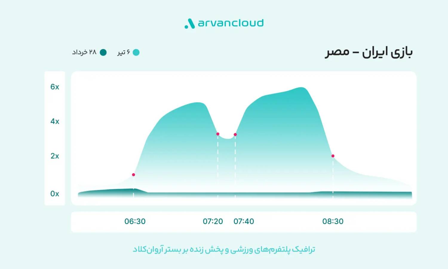 ترافیک پلتفرم‌های پخش زنده فوتبال در زمان بازی‌های ایران در جام جهانی تا ۶ برابر افزایش یافت