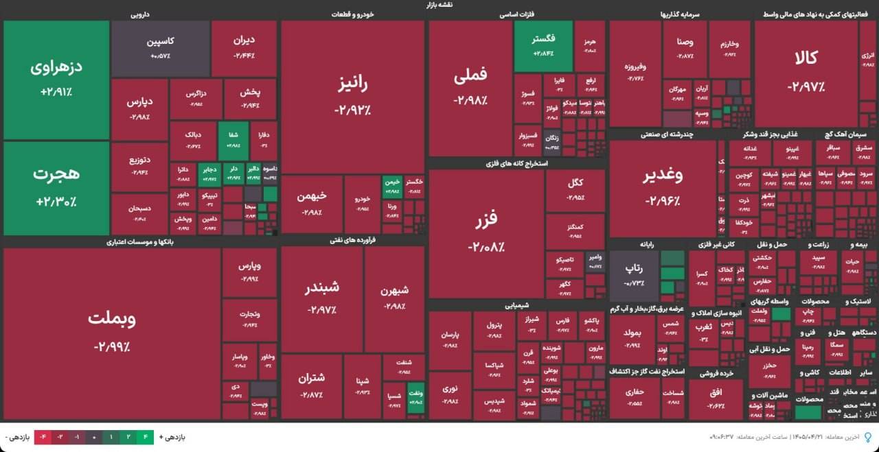 بیش از ۹۰ درصد نمادهای بورس با ازسرگیری حملات قرمز شدند