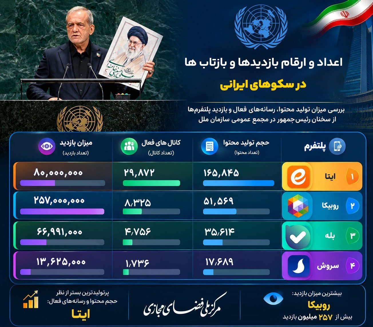 محتوای سخنرانی رئیسجمهور در سازمان ملل، در پلتفرمهای ایرانی ۴۰۰ میلیون بازدید داشت محتوای سخنرانی رئیسجمهور در سازمان ملل، در پلتفرمهای ایرانی ۴۰۰ میلیون بازدید داشت