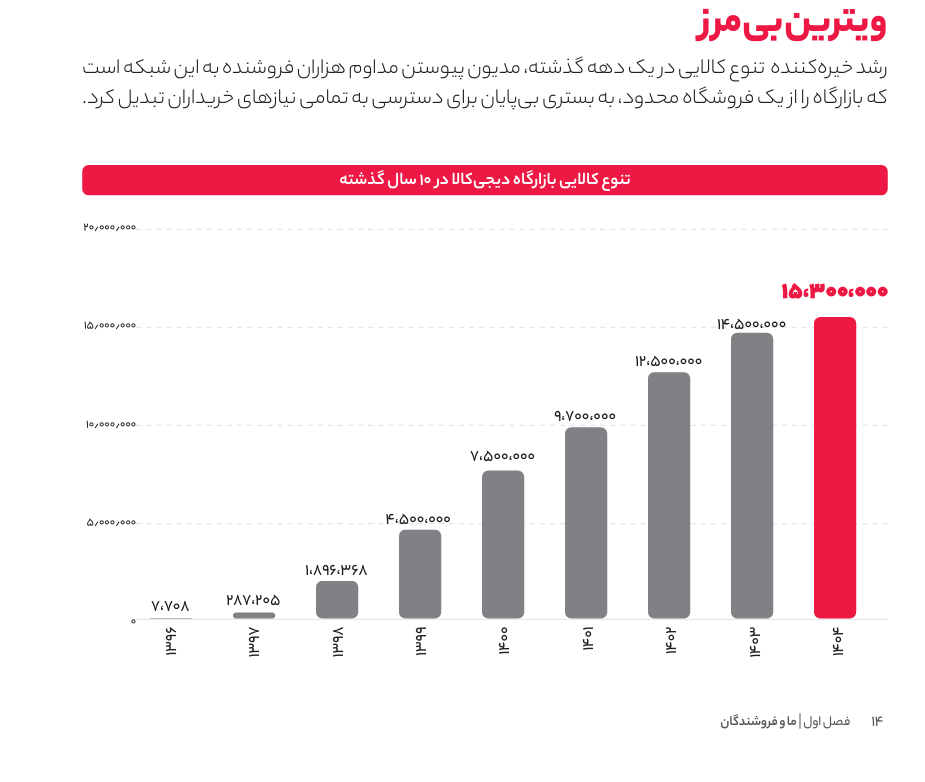 تعداد فروشندگان بازارگاه دیجیکالا در یک دهه، ۸۵ برابر شد تعداد فروشندگان بازارگاه دیجیکالا در یک دهه، ۸۵ برابر شد