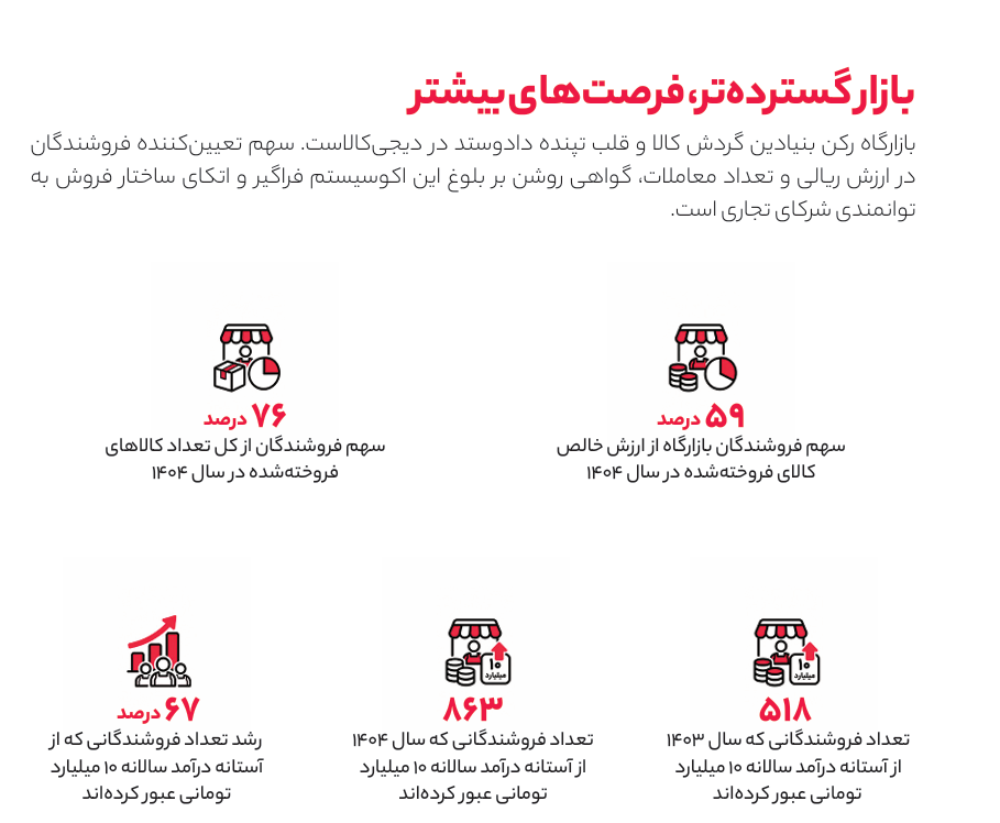 تعداد فروشندگان بازارگاه دیجیکالا در یک دهه، ۸۵ برابر شد تعداد فروشندگان بازارگاه دیجیکالا در یک دهه، ۸۵ برابر شد