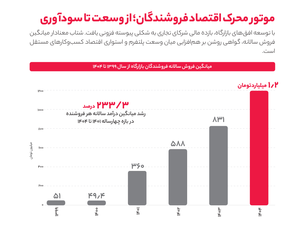 تعداد فروشندگان بازارگاه دیجیکالا در یک دهه، ۸۵ برابر شد تعداد فروشندگان بازارگاه دیجیکالا در یک دهه، ۸۵ برابر شد