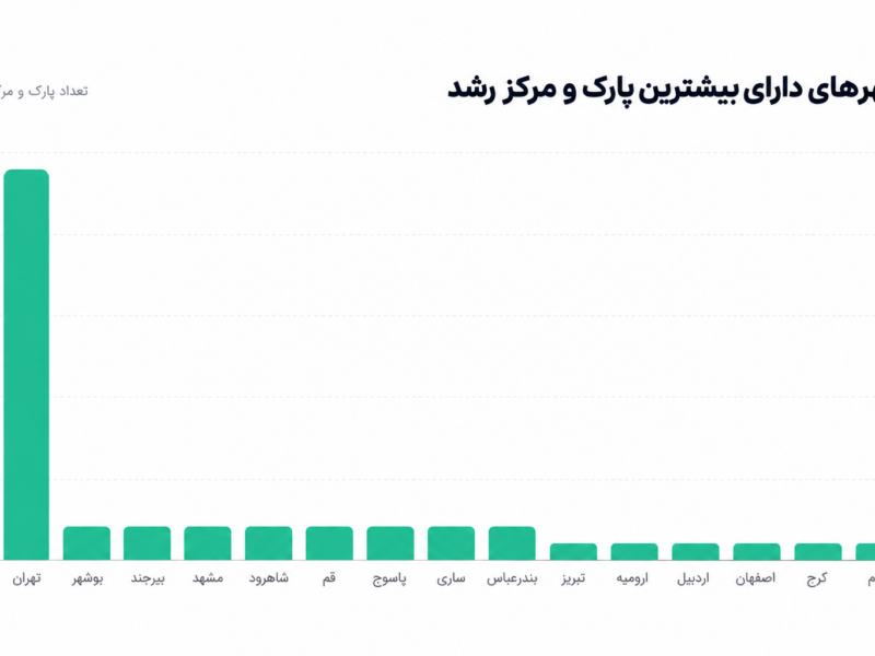 داده‌های هاب ایرانیان استارتاپ از تمرکز پارک‌ها و مراکز رشد در تهران خبر می‌دهد