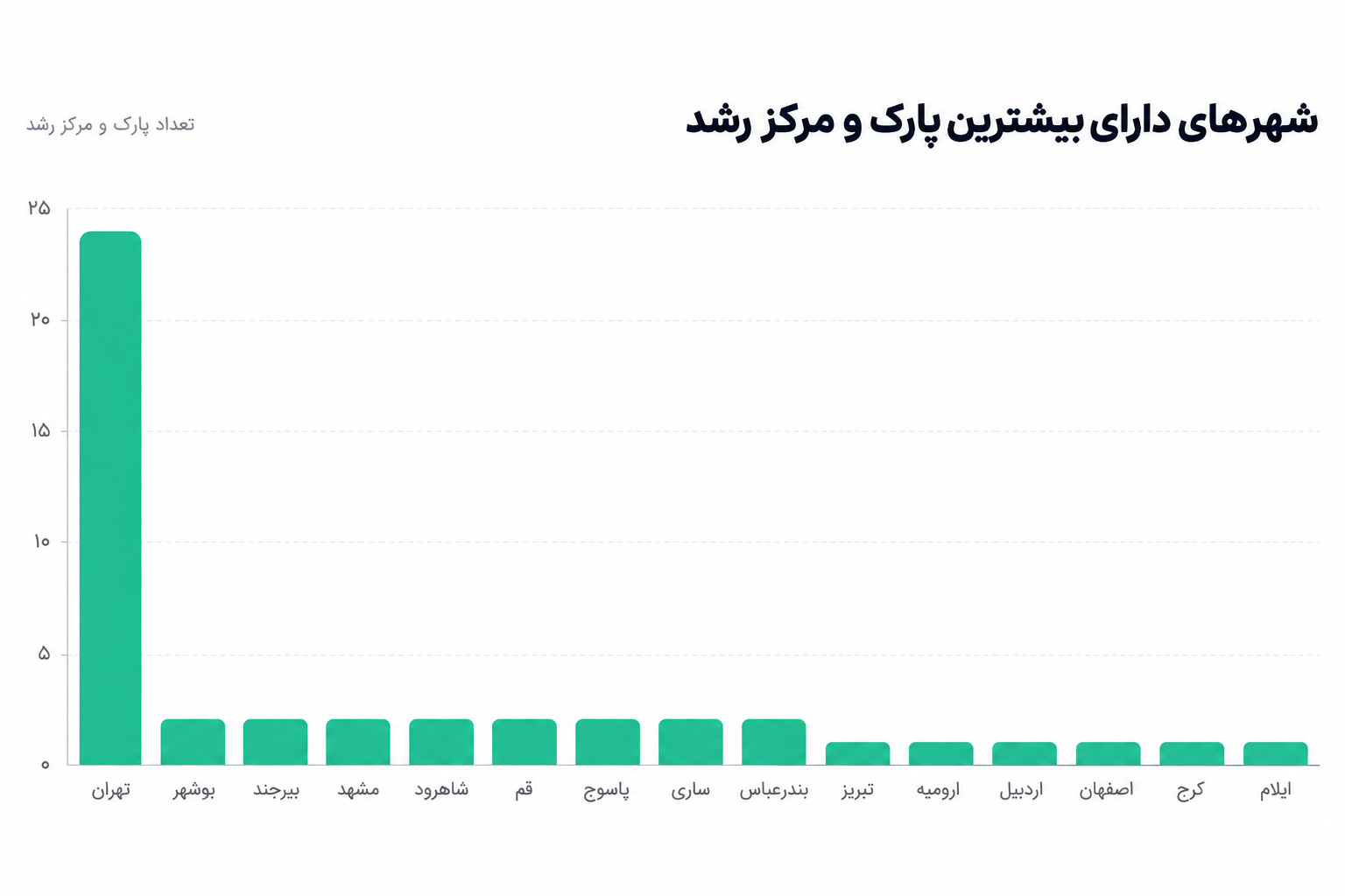 داده‌های هاب ایرانیان استارتاپ از تمرکز پارک‌ها و مراکز رشد در تهران خبر می‌دهد