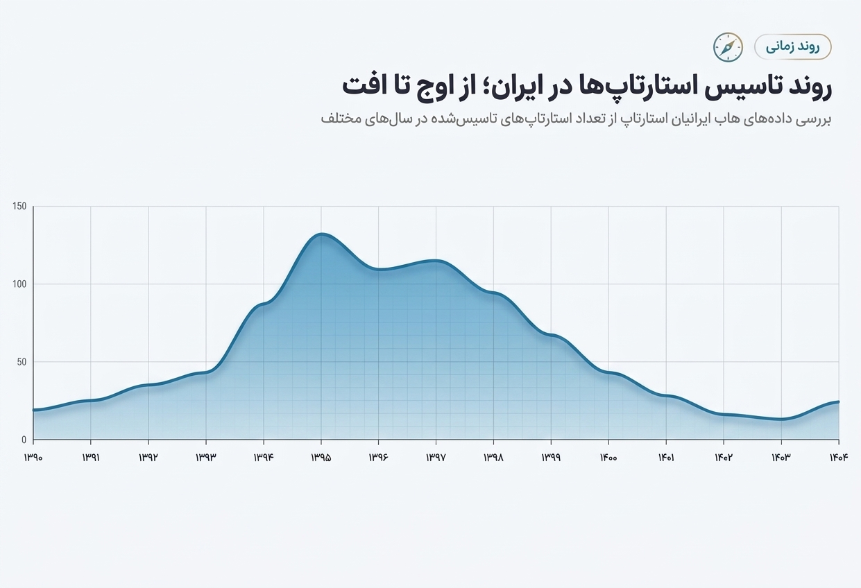 از صعود تا افول؛ داستان ۱۵ سال تاسیس استارتاپ در ایران