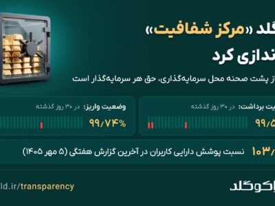 اکوگلد «مرکز شفافیت» راهاندازی کرد؛ نسبت پوشش دارایی کاربران هر هفته منتشر میشود