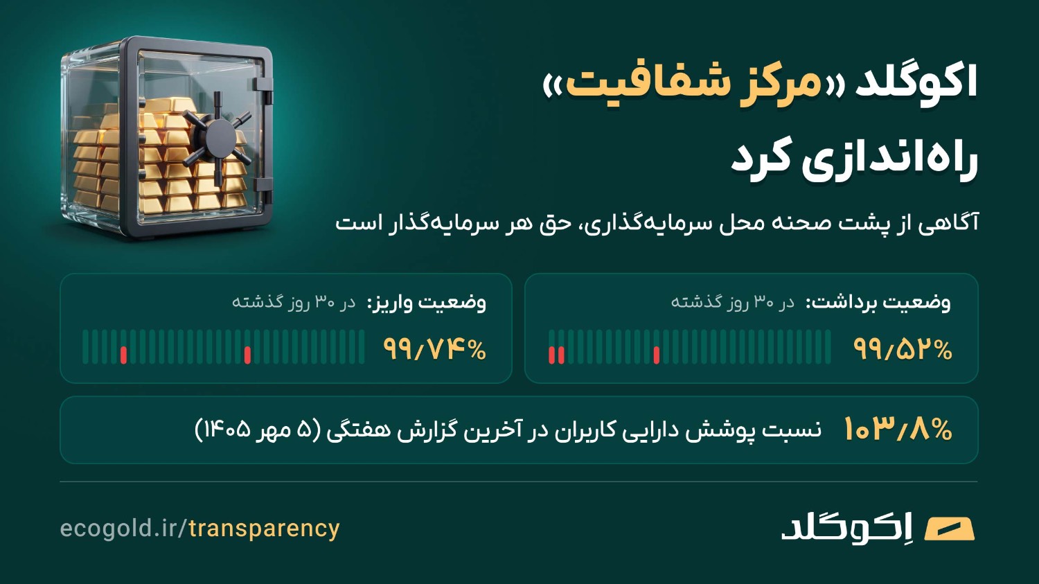 اکوگلد «مرکز شفافیت» راهاندازی کرد؛ نسبت پوشش دارایی کاربران هر هفته منتشر میشود