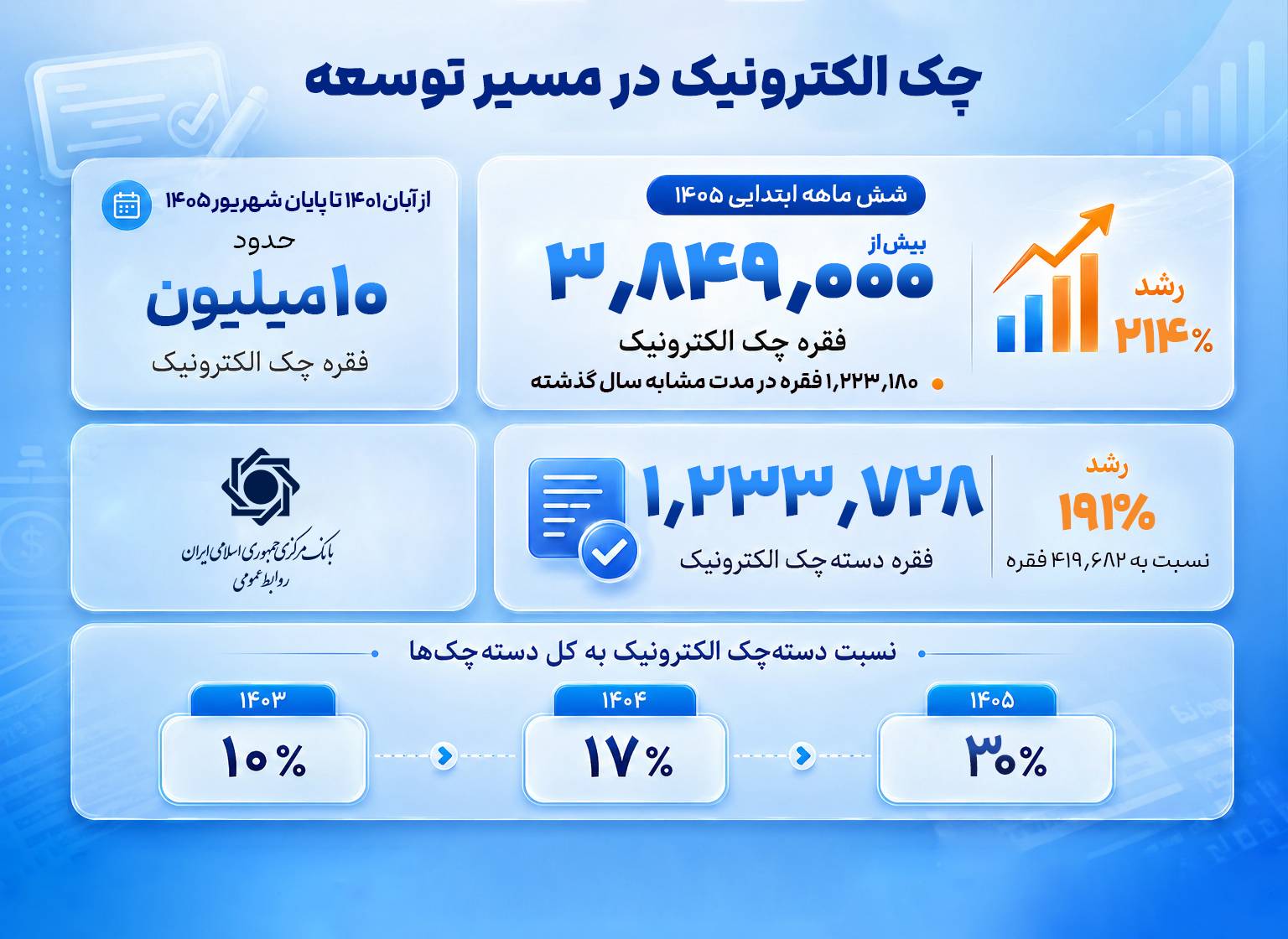 تاکنون ۱۰ میلیون چک الکترونیک از سوی مشتریان صادر شده است