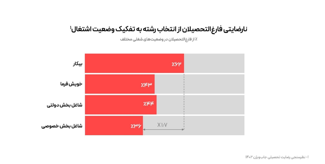 کامپیوتر و فناوری اطلاعات، انتخاب اول فارغالتحصیلان ناراضی در صورت انتخاب دوباره است کامپیوتر و فناوری اطلاعات، انتخاب اول فارغالتحصیلان ناراضی در صورت انتخاب دوباره است