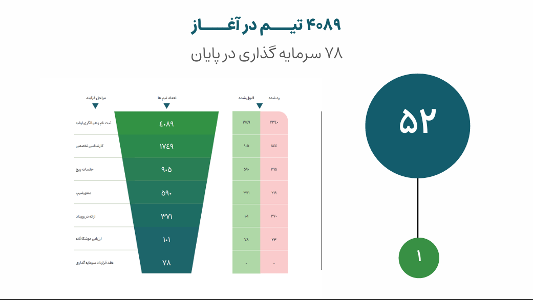 نگاهی به کارنامه «۱۰۰ استارتآپ»؛ از ۷۸ سرمایهگذاری تا پرتفوی ۸۷ میلیارد تومانی نگاهی به کارنامه «۱۰۰ استارتآپ»؛ از ۷۸ سرمایهگذاری تا پرتفوی ۸۷ میلیارد تومانی