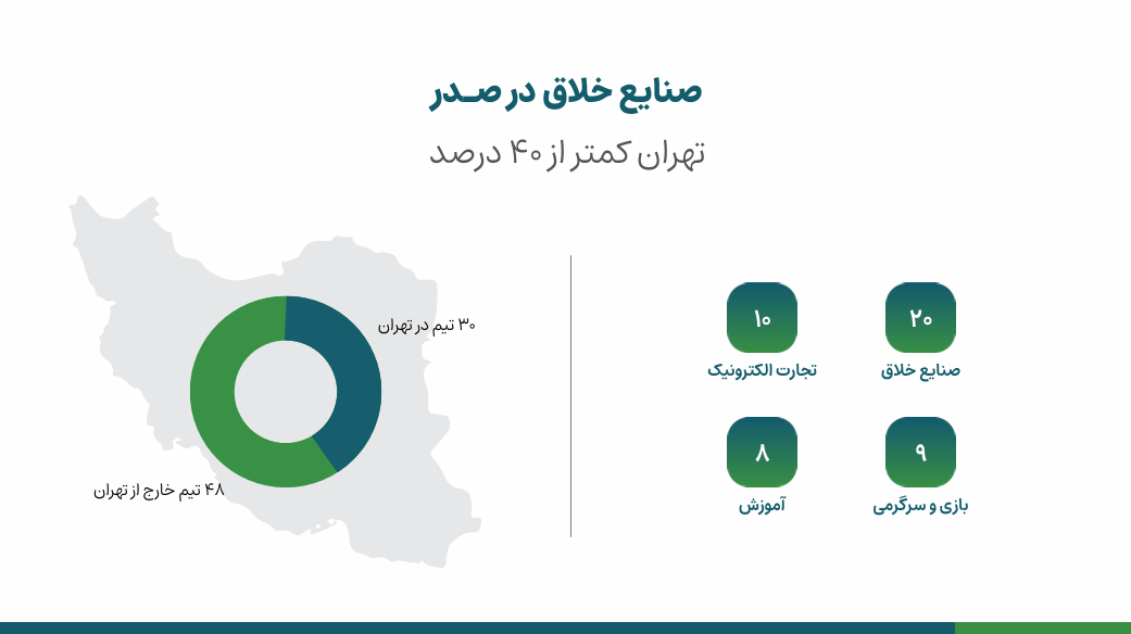 نگاهی به کارنامه «۱۰۰ استارتآپ»؛ از ۷۸ سرمایهگذاری تا پرتفوی ۸۷ میلیارد تومانی نگاهی به کارنامه «۱۰۰ استارتآپ»؛ از ۷۸ سرمایهگذاری تا پرتفوی ۸۷ میلیارد تومانی