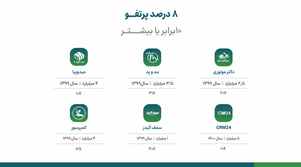 نگاهی به کارنامه «۱۰۰ استارتآپ»؛ از ۷۸ سرمایهگذاری تا پرتفوی ۸۷ میلیارد تومانی نگاهی به کارنامه «۱۰۰ استارتآپ»؛ از ۷۸ سرمایهگذاری تا پرتفوی ۸۷ میلیارد تومانی