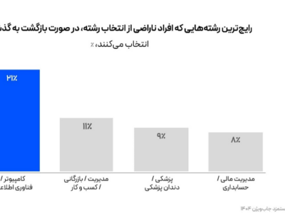 کامپیوتر و فناوری اطلاعات، انتخاب اول فارغالتحصیلان ناراضی در صورت انتخاب دوباره است