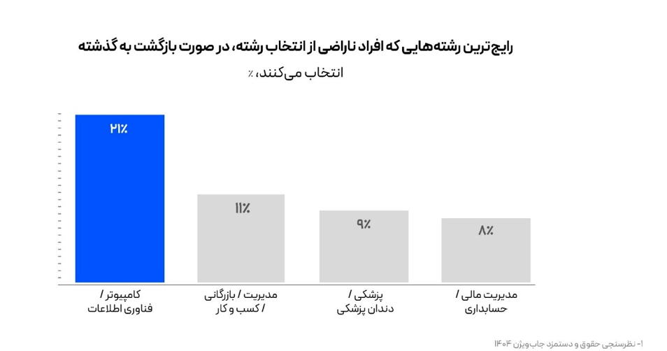 کامپیوتر و فناوری اطلاعات، انتخاب اول فارغالتحصیلان ناراضی در صورت انتخاب دوباره است